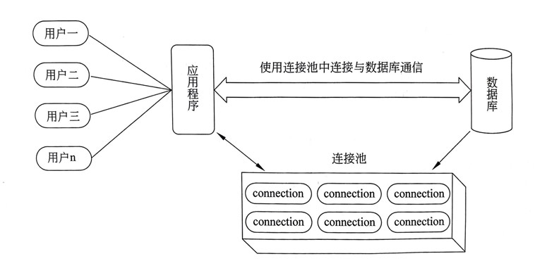 采用數(shù)據(jù)庫(kù)連接池操作數(shù)據(jù)庫(kù)的示意圖