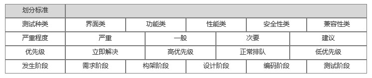 按照不同標準劃分缺陷類型