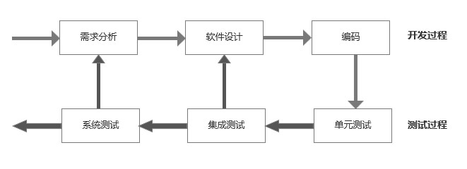 軟件測試與軟件開發(fā)的關(guān)系