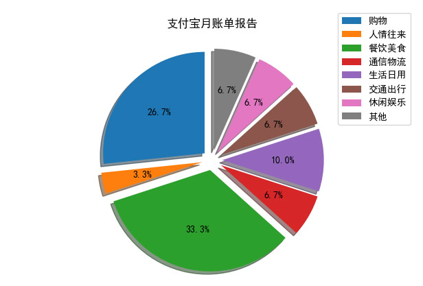 支付寶月賬單報告餅圖