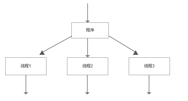 多線程程序的執(zhí)行過(guò)程