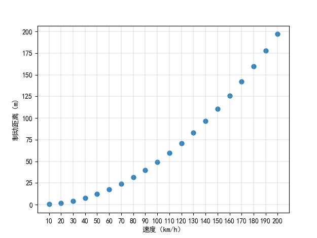 汽車速度與制動距離關(guān)系的散點圖