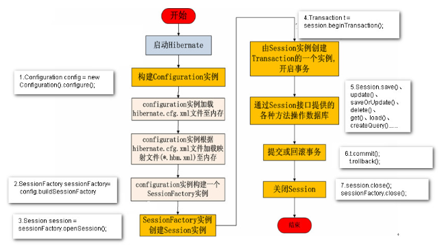 Hibernate的執(zhí)行流程