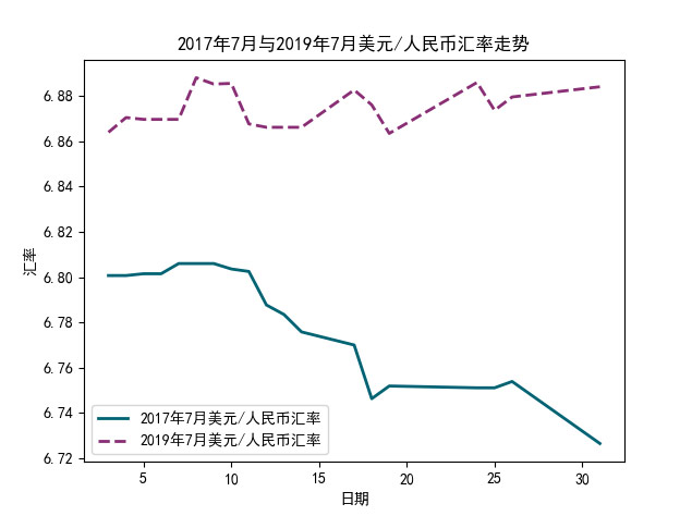 2017年7月與2019年7月國(guó)際外匯市場(chǎng)美元/人民幣匯率的折線圖