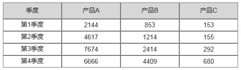 不同產(chǎn)品各季度銷售額