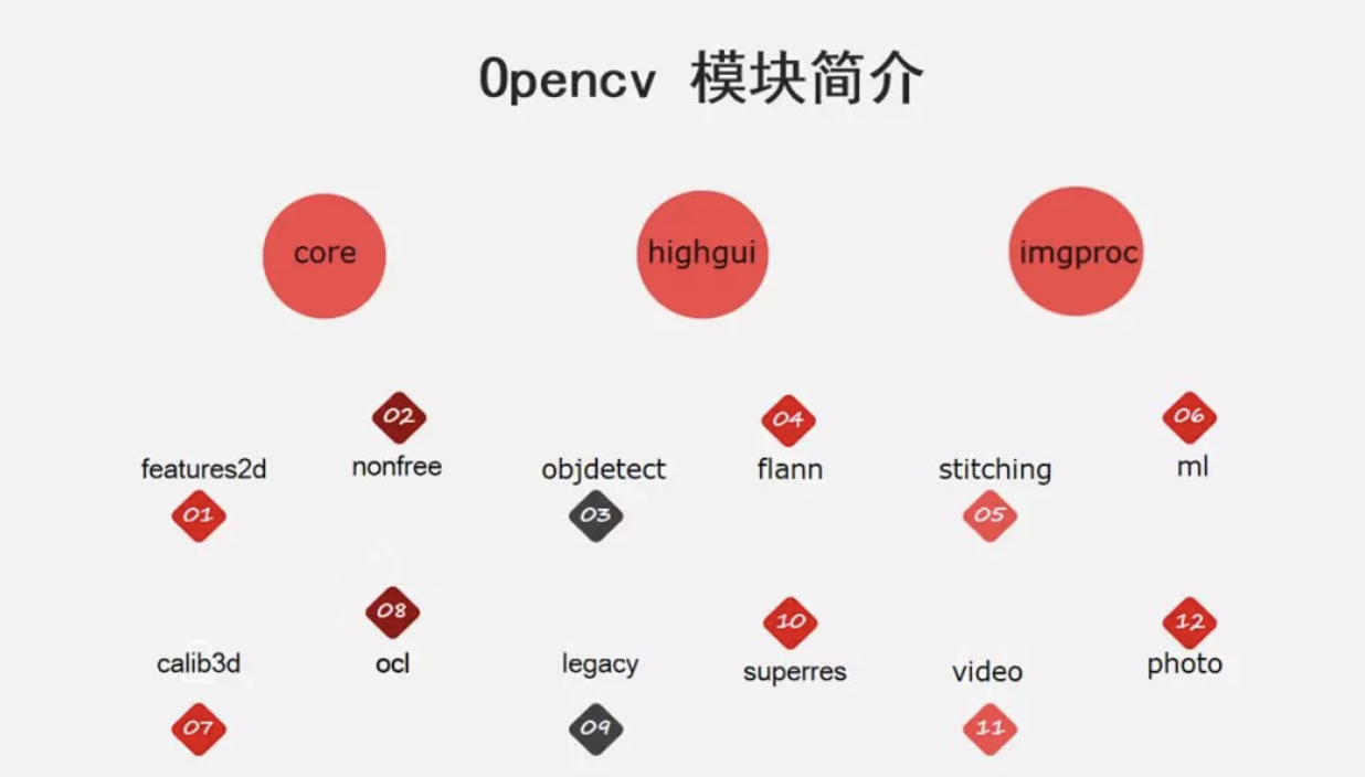 OpenCV的模塊