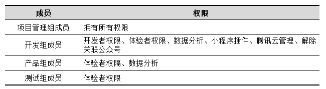 權(quán)限分配表