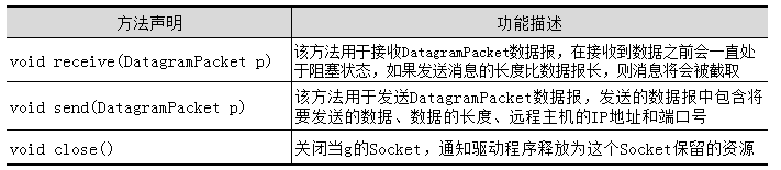 DatagramSocket 類(lèi)中的常用方法