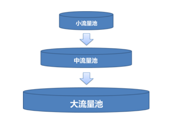 抖音平臺流量疊加推薦機(jī)制