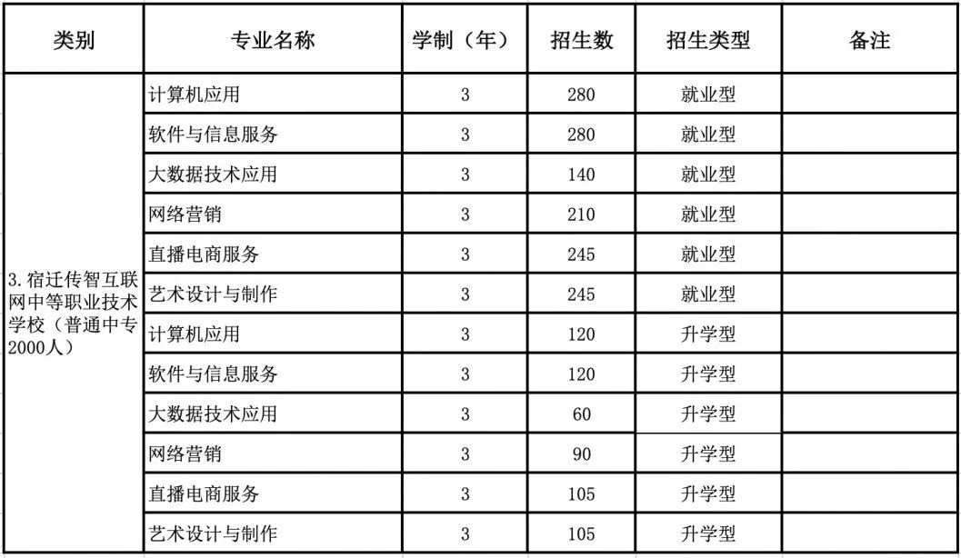 傳智專修學(xué)院2022年招生計(jì)劃