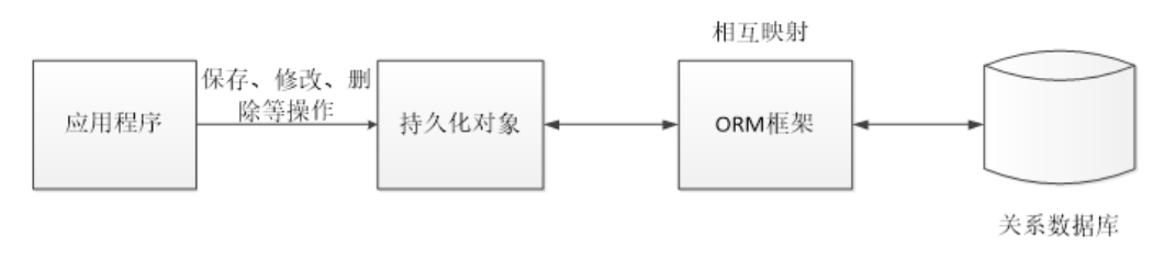 ORM框架的工作原理