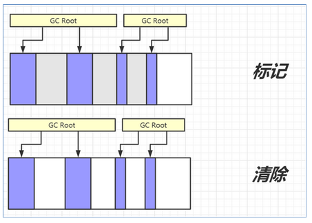 標(biāo)記清除法