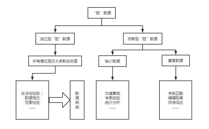 臟數(shù)據(jù)分類