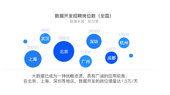 大數(shù)據培訓有哪些？