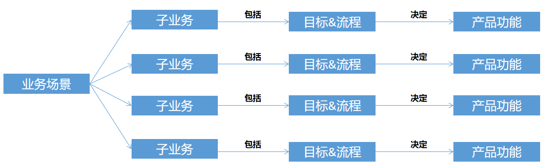 業(yè)務(wù)場景拆解子業(yè)務(wù)