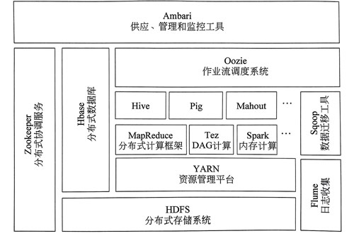 Hadoop生態(tài)圈圖