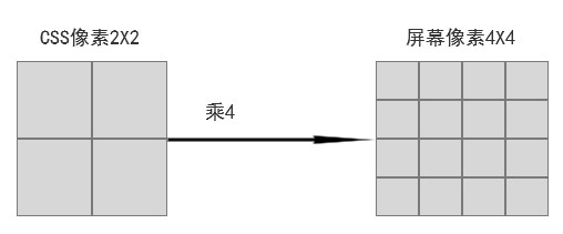 CSS像素和屏幕像素的轉(zhuǎn)換關(guān)系