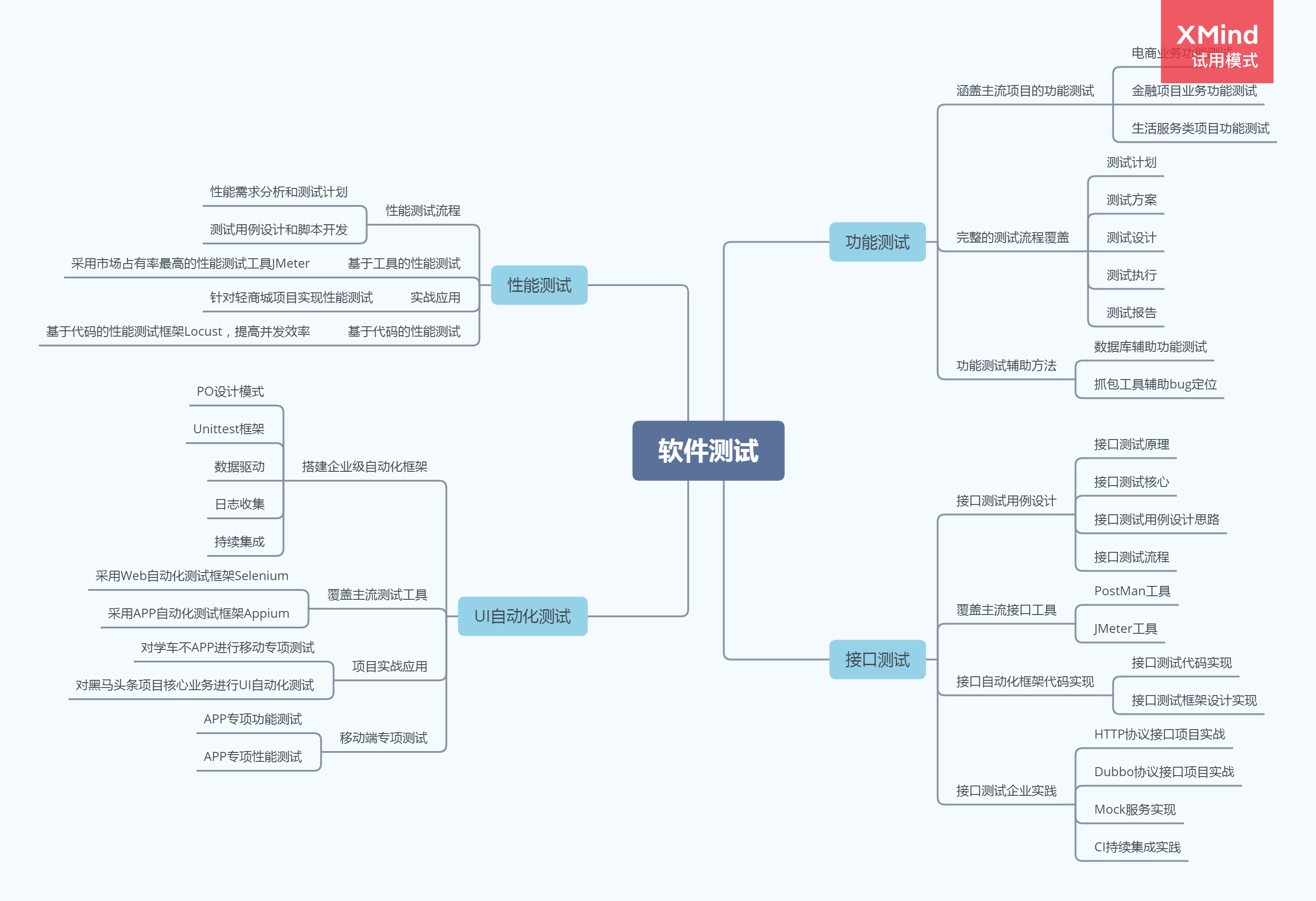 2022年軟件測(cè)試學(xué)習(xí)線路圖