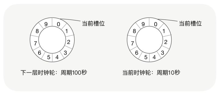 槽位的單位時(shí)間