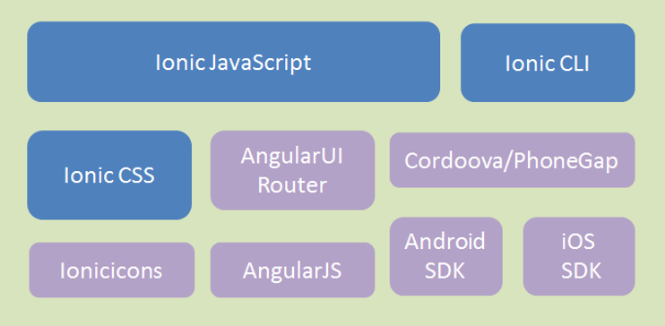 ionic框架結構