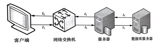 響應(yīng)時(shí)間