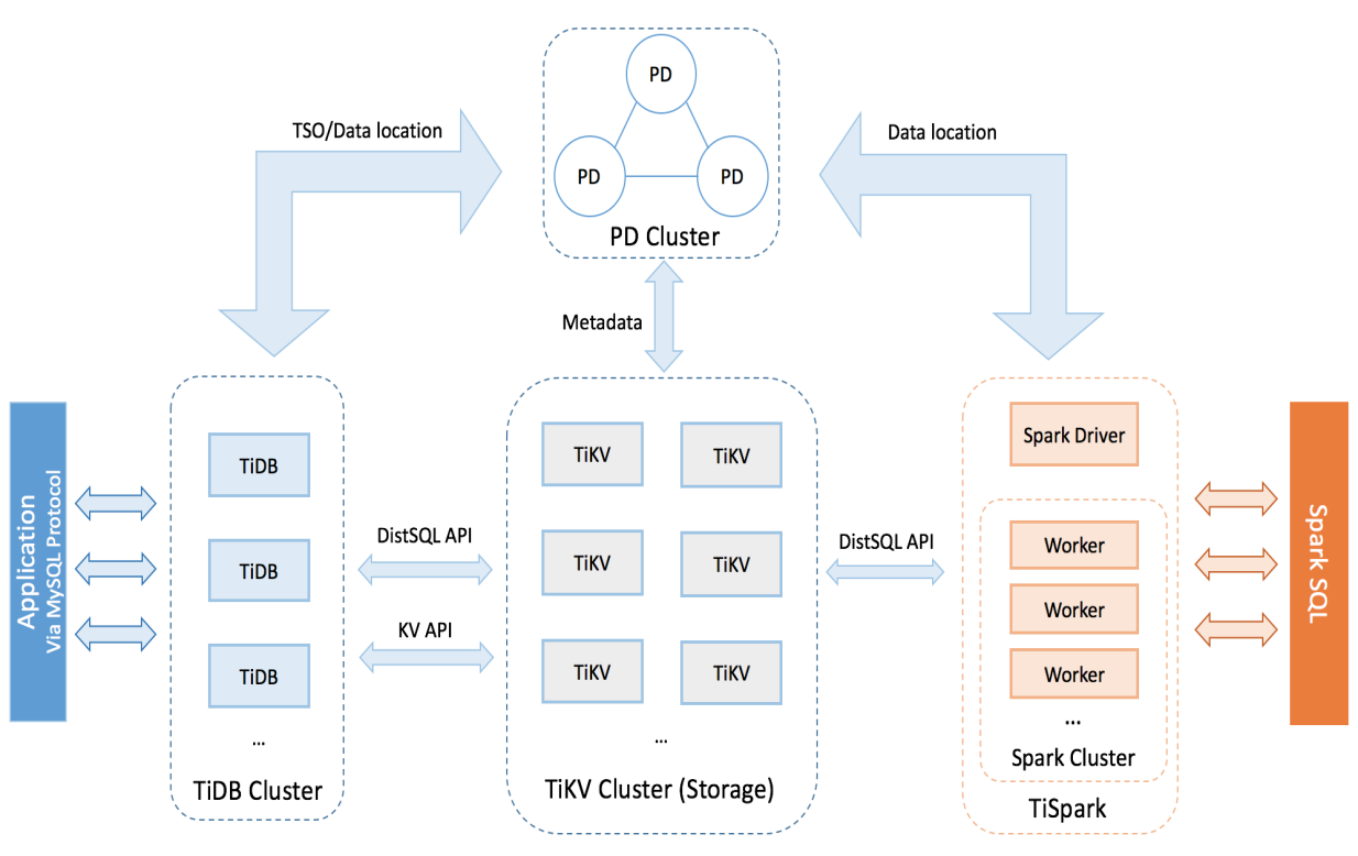 Spark SQL