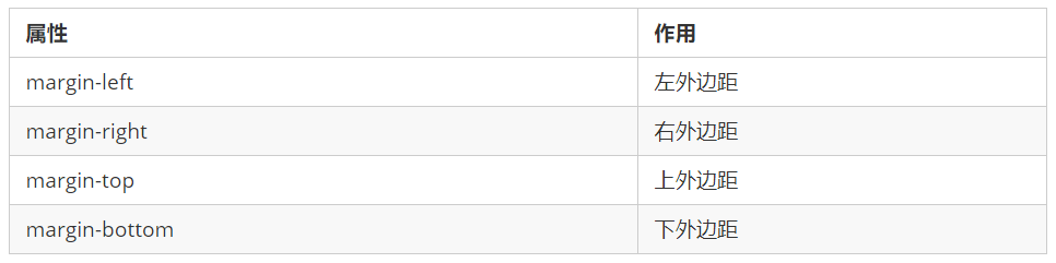 margin屬性的作用
