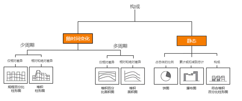 基于構(gòu)成關(guān)系可選擇的圖表