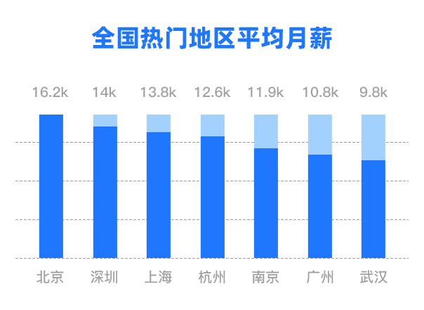 全國熱門地區(qū)軟件測試薪資