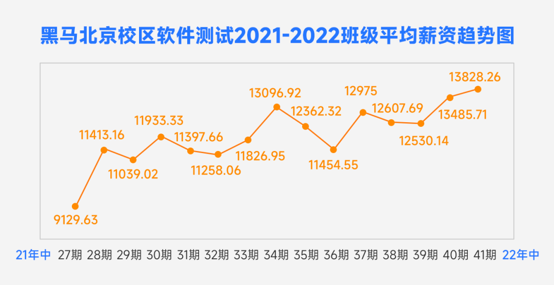 黑馬程序員軟件測試畢業(yè)薪資