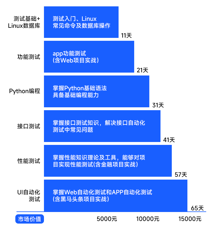 軟件測試都學什么