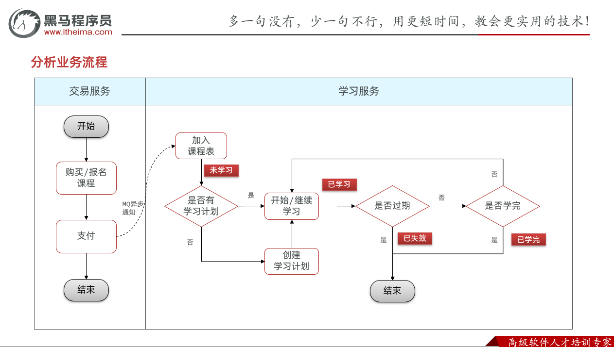 黑馬老師代領(lǐng)學(xué)生分析業(yè)務(wù)流程