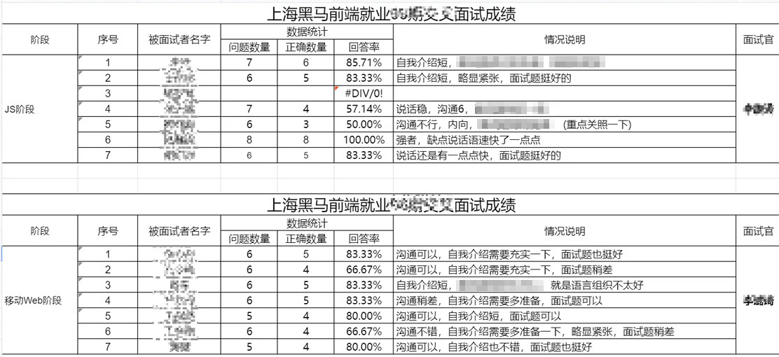 黑馬程序員上海校區(qū)學(xué)員就業(yè)模擬面試