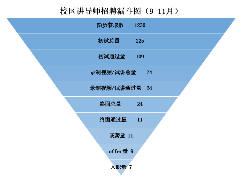 校區(qū)導(dǎo)師招聘漏斗圖