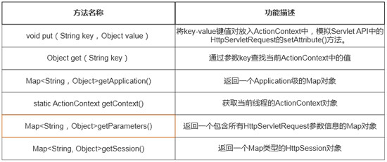 ActionContext類訪問Servlet API的常用方法