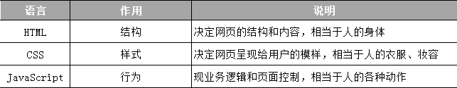JavaScript和html、CSS的區(qū)別,JavaScript語言的用途
