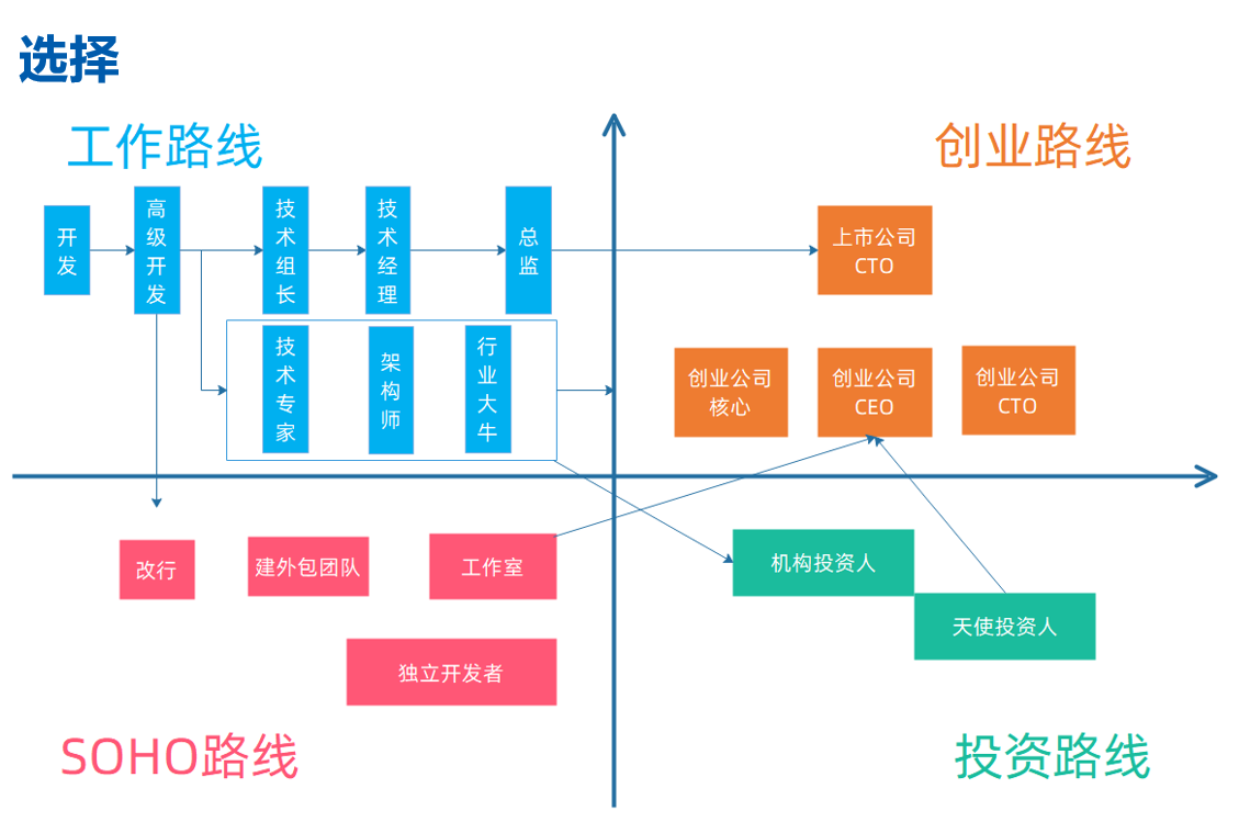 程序員自身發(fā)展路線