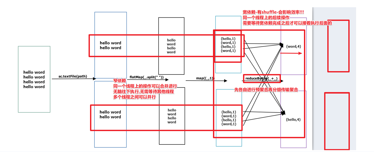 什么是寬依賴什么是窄依賴