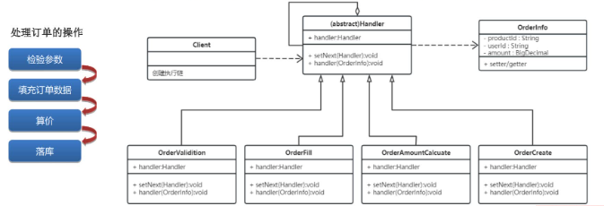 責(zé)任鏈設(shè)計(jì)模式處理訂單的操作