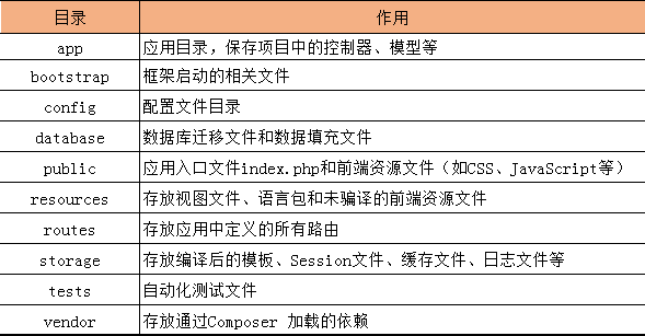 Laravel框架目錄結(jié)構(gòu)