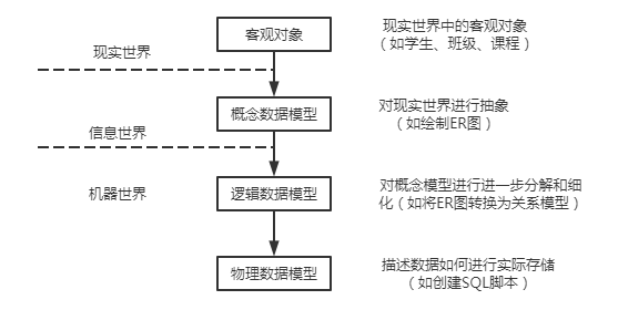 客觀對(duì)象轉(zhuǎn)換為計(jì)算機(jī)存儲(chǔ)對(duì)象