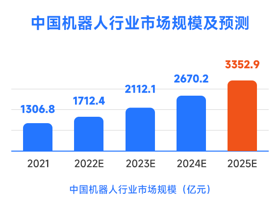 機(jī)器人行業(yè)市場規(guī)模預(yù)測