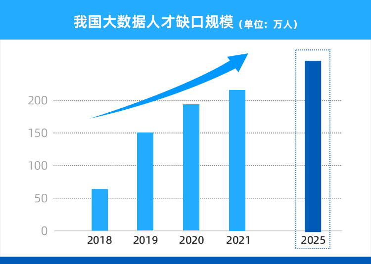 大數(shù)據(jù)人才缺口