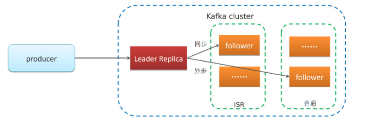 備份機制