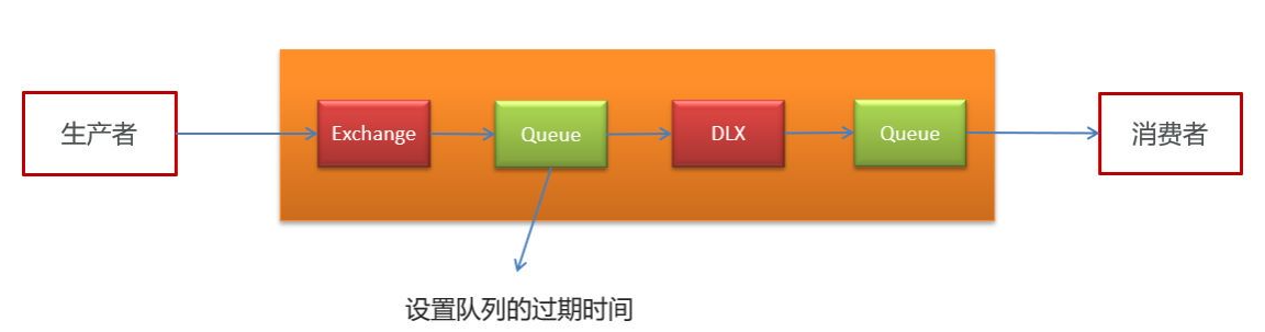 RabbitMQ實現延遲任務