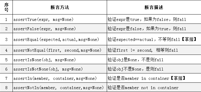 斷言方法