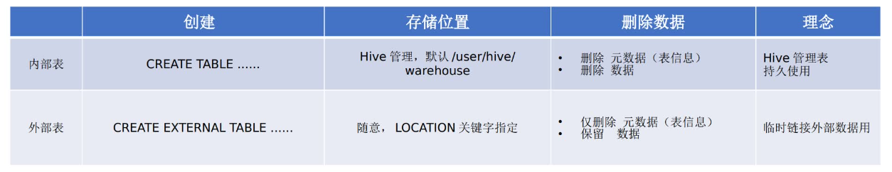 內部表和外部表