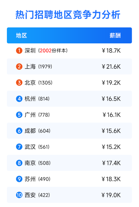 軟件測試熱門招聘地區(qū)競爭力分析