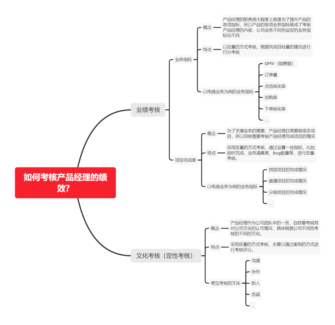 產(chǎn)品經(jīng)理績效考核內(nèi)容