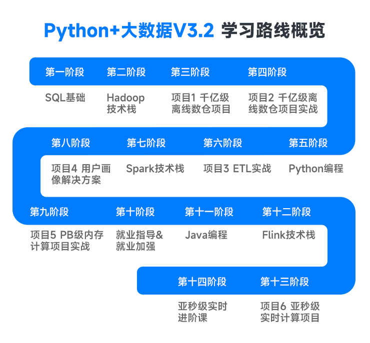 黑馬程序員大數據培訓課程